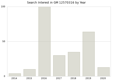 Annual search interest in GM 12570316 part.