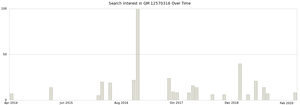 Search interest in GM 12570316 part aggregated by months over time.