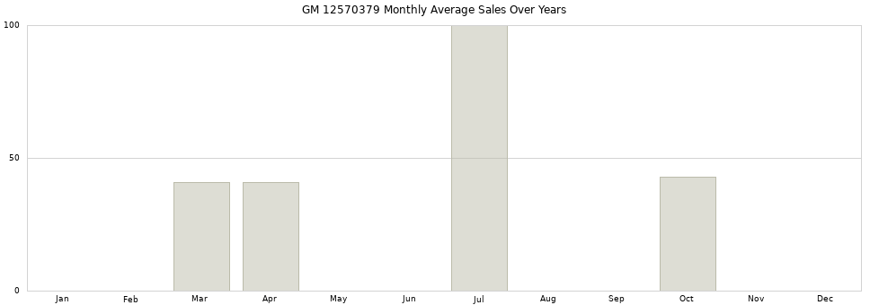 GM 12570379 monthly average sales over years from 2014 to 2020.
