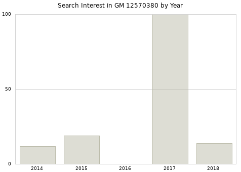 Annual search interest in GM 12570380 part.