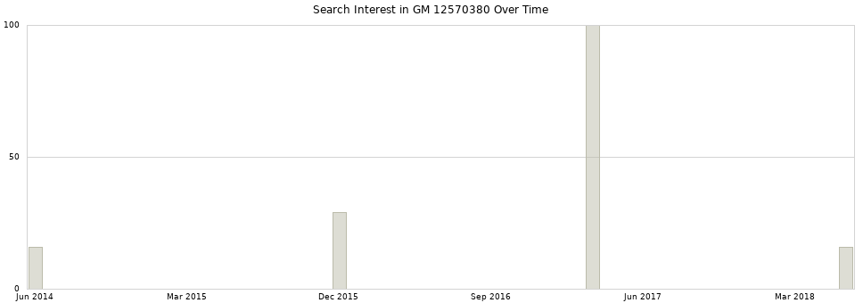 Search interest in GM 12570380 part aggregated by months over time.