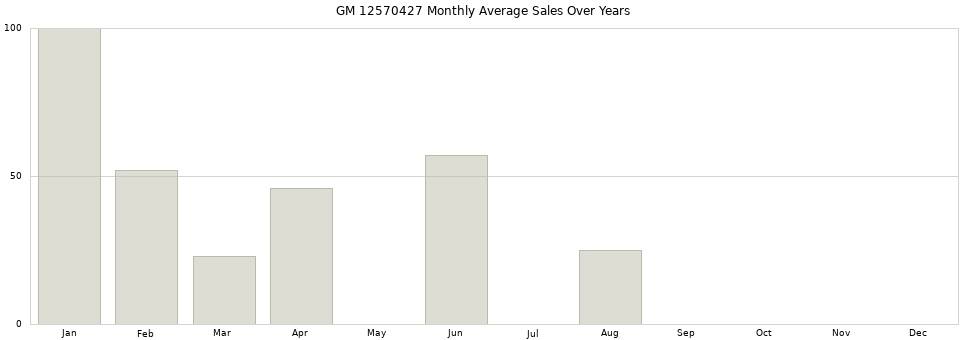 GM 12570427 monthly average sales over years from 2014 to 2020.