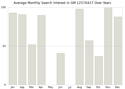 Monthly average search interest in GM 12570427 part over years from 2013 to 2020.