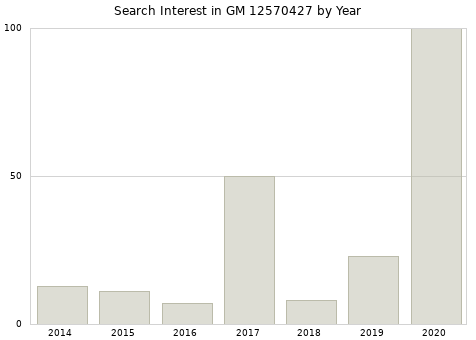 Annual search interest in GM 12570427 part.