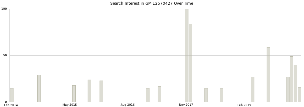 Search interest in GM 12570427 part aggregated by months over time.