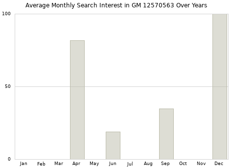 Monthly average search interest in GM 12570563 part over years from 2013 to 2020.