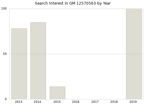 Annual search interest in GM 12570563 part.