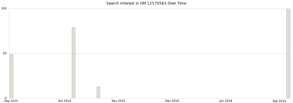 Search interest in GM 12570563 part aggregated by months over time.