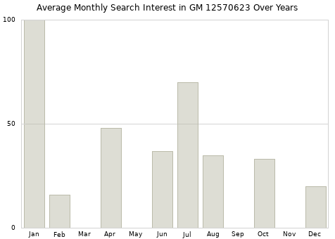 Monthly average search interest in GM 12570623 part over years from 2013 to 2020.