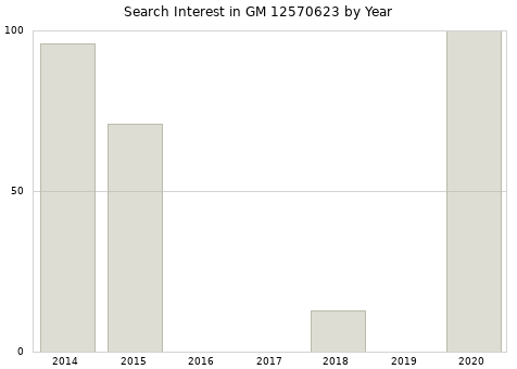 Annual search interest in GM 12570623 part.