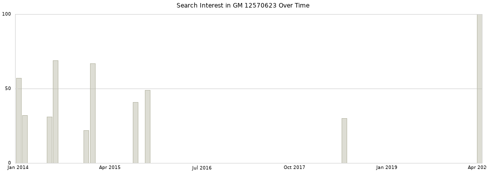 Search interest in GM 12570623 part aggregated by months over time.