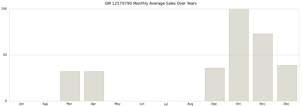 GM 12570790 monthly average sales over years from 2014 to 2020.