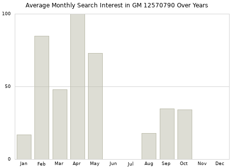Monthly average search interest in GM 12570790 part over years from 2013 to 2020.