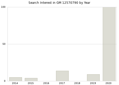 Annual search interest in GM 12570790 part.