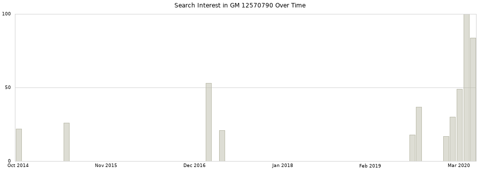 Search interest in GM 12570790 part aggregated by months over time.