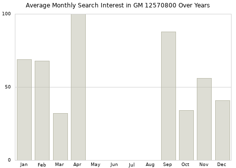 Monthly average search interest in GM 12570800 part over years from 2013 to 2020.
