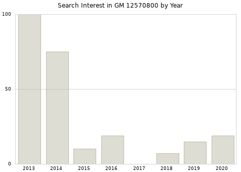 Annual search interest in GM 12570800 part.