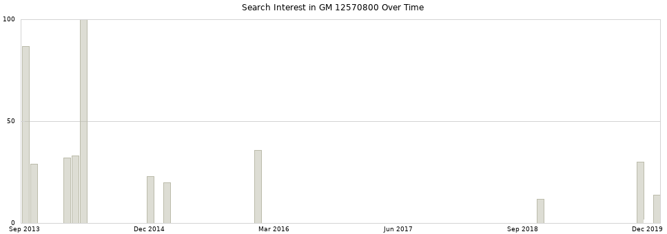 Search interest in GM 12570800 part aggregated by months over time.