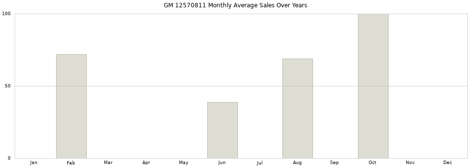 GM 12570811 monthly average sales over years from 2014 to 2020.