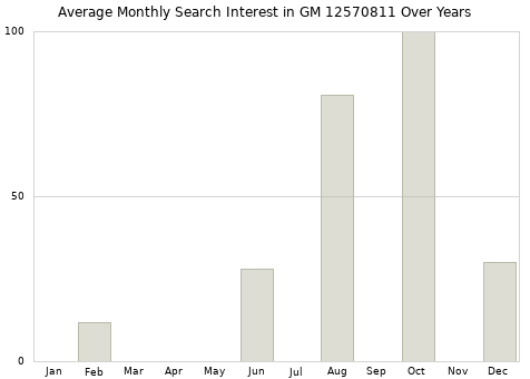 Monthly average search interest in GM 12570811 part over years from 2013 to 2020.