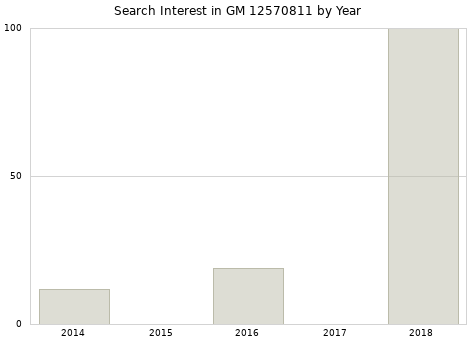 Annual search interest in GM 12570811 part.