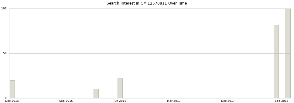 Search interest in GM 12570811 part aggregated by months over time.