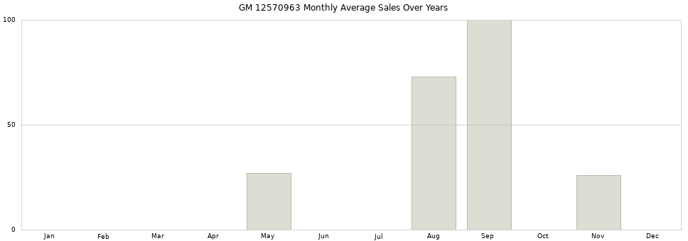 GM 12570963 monthly average sales over years from 2014 to 2020.