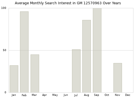 Monthly average search interest in GM 12570963 part over years from 2013 to 2020.