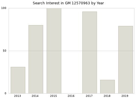 Annual search interest in GM 12570963 part.