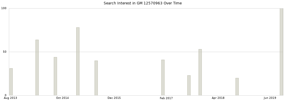 Search interest in GM 12570963 part aggregated by months over time.