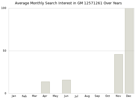 Monthly average search interest in GM 12571261 part over years from 2013 to 2020.