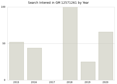 Annual search interest in GM 12571261 part.
