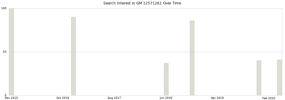 Search interest in GM 12571261 part aggregated by months over time.