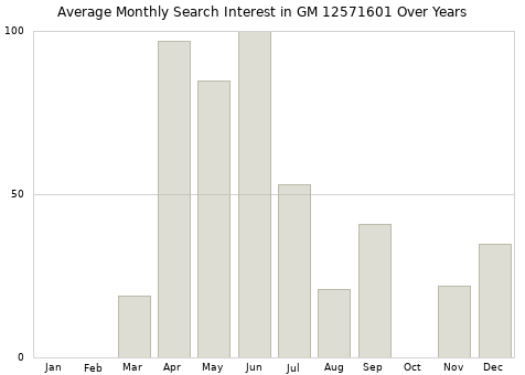 Monthly average search interest in GM 12571601 part over years from 2013 to 2020.
