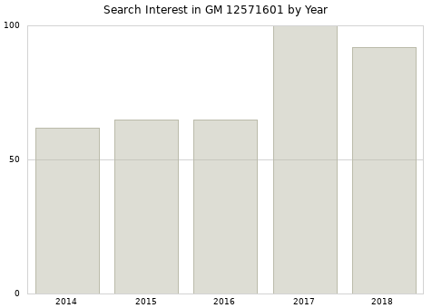 Annual search interest in GM 12571601 part.
