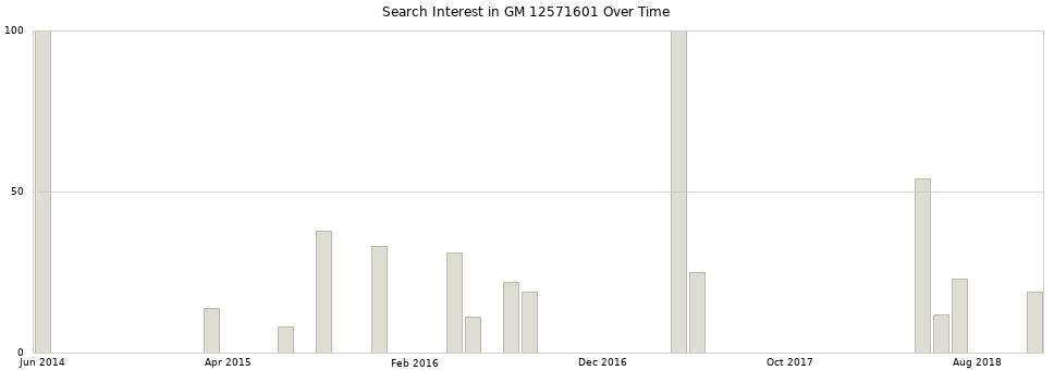 Search interest in GM 12571601 part aggregated by months over time.