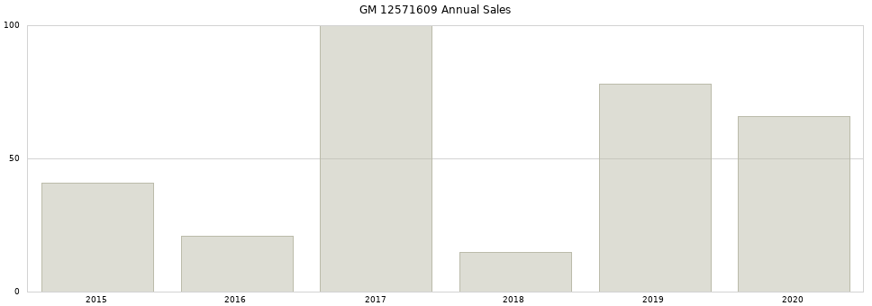 GM 12571609 part annual sales from 2014 to 2020.