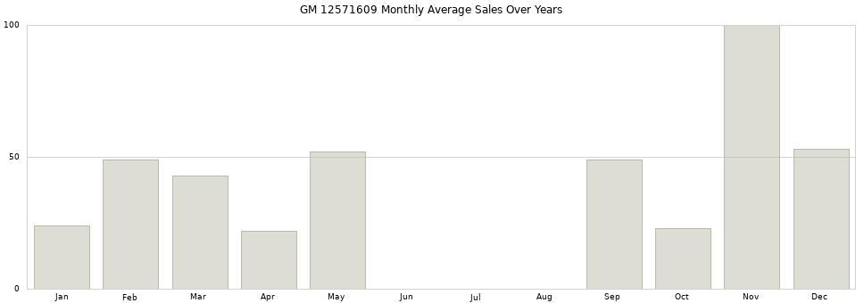 GM 12571609 monthly average sales over years from 2014 to 2020.