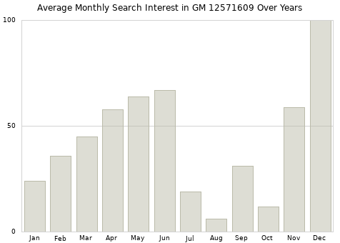 Monthly average search interest in GM 12571609 part over years from 2013 to 2020.
