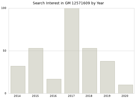 Annual search interest in GM 12571609 part.