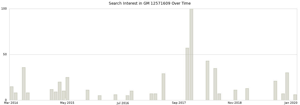 Search interest in GM 12571609 part aggregated by months over time.