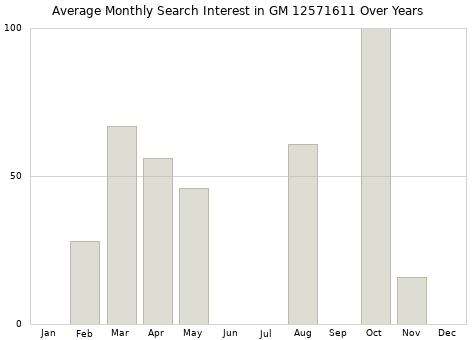Monthly average search interest in GM 12571611 part over years from 2013 to 2020.