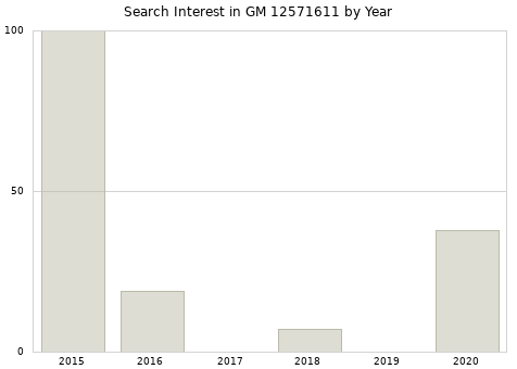 Annual search interest in GM 12571611 part.