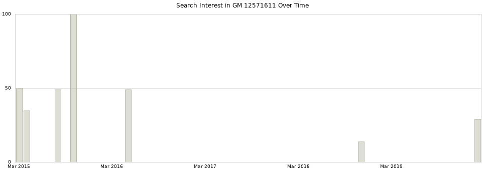 Search interest in GM 12571611 part aggregated by months over time.