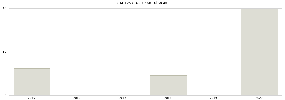 GM 12571683 part annual sales from 2014 to 2020.