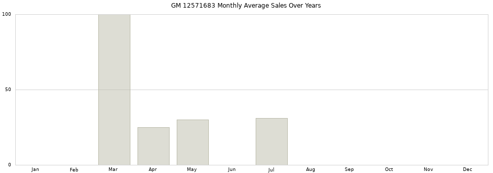 GM 12571683 monthly average sales over years from 2014 to 2020.