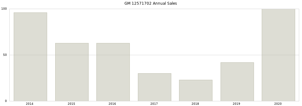 GM 12571702 part annual sales from 2014 to 2020.
