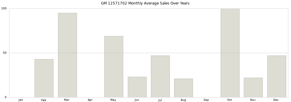 GM 12571702 monthly average sales over years from 2014 to 2020.