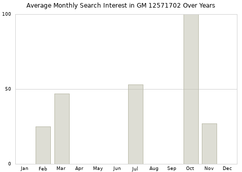 Monthly average search interest in GM 12571702 part over years from 2013 to 2020.