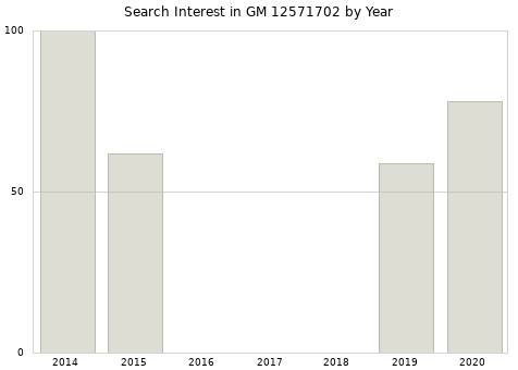 Annual search interest in GM 12571702 part.